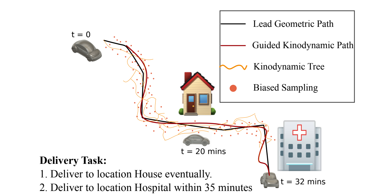 Multi-layer Motion Planning with Kinodynamic and Spatio-Temporal Constraints