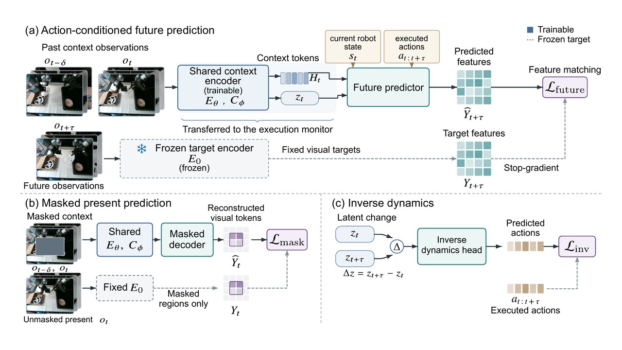 RoboMonitor: Label-Efficient Runtime Monitoring of Robot Task Execution via Predictive Representation Learning