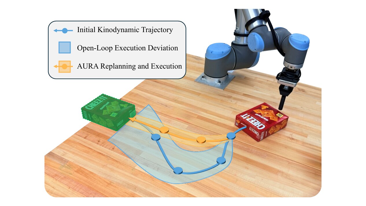 AURA: Asymptotically Optimal Uncertainty-Robust Replanning Algorithm for Kinodynamic Systems
