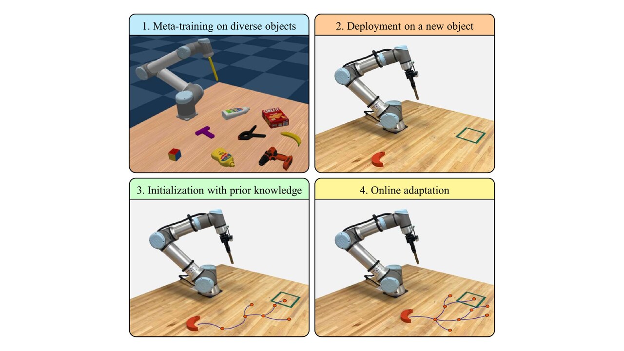 MetaPusher: Meta Learning and Planning for Nonprehensile Manipulation of Unseen Objects with Rapid Online Adaption