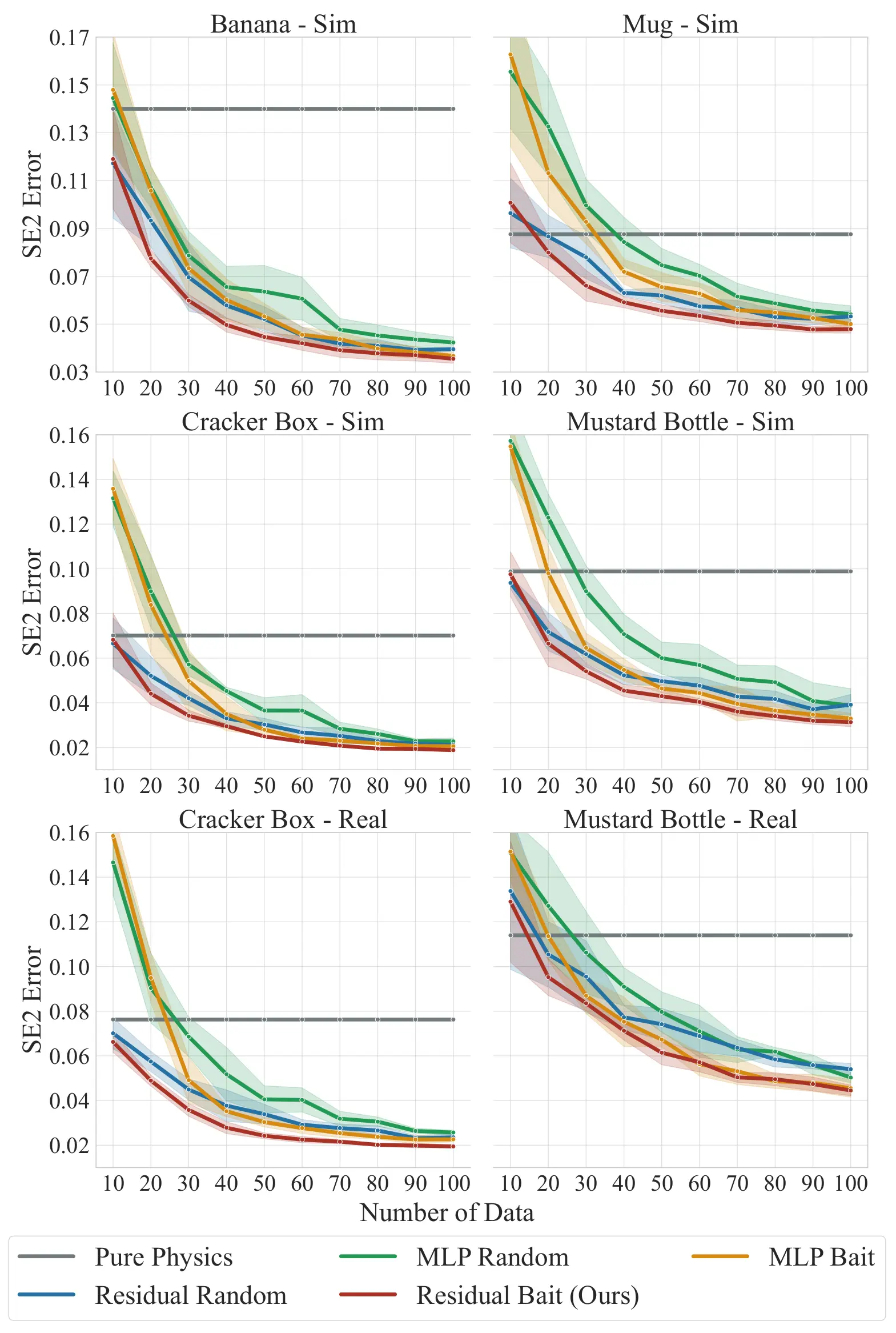 Plots comparing active and random learning with residual-physics and fully learned models