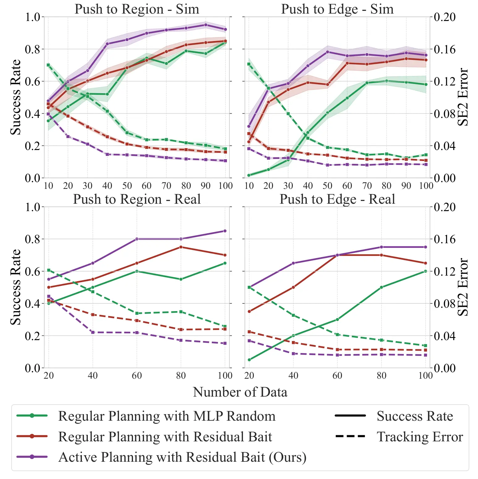 Planning success rate and execution error plots for ActivePusher and baseline methods