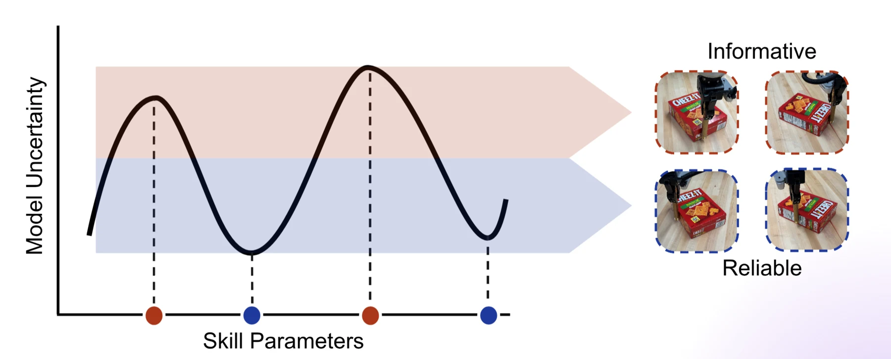 ActivePusher framework showing active learning and active planning driven by estimated model uncertainty