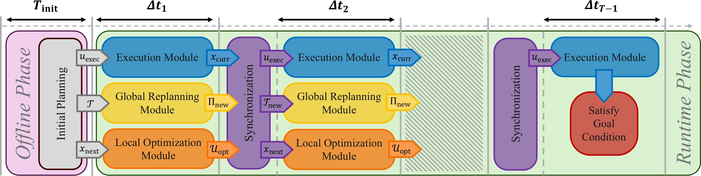 AURA timeline with an offline planning phase followed by runtime cycles of execution, global replanning, and local optimization