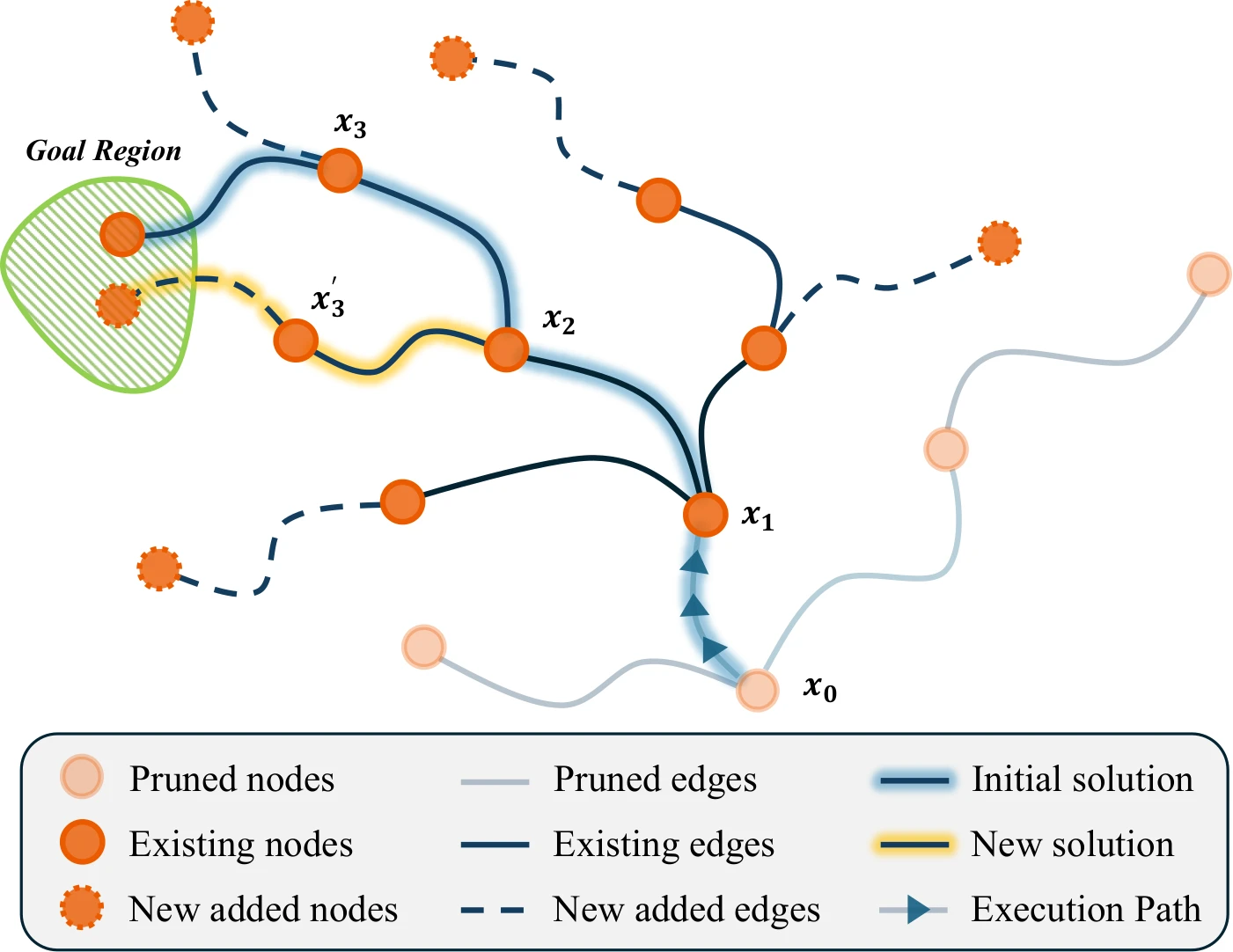 Search tree update where unreachable branches are pruned and new samples lead to a lower-cost solution
