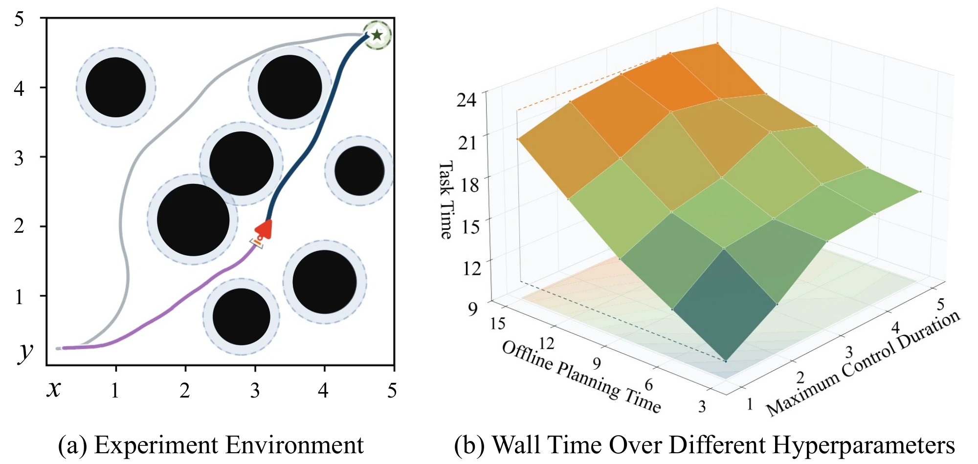 Car environment with obstacles and a surface plot of task time over offline planning time and maximum control duration