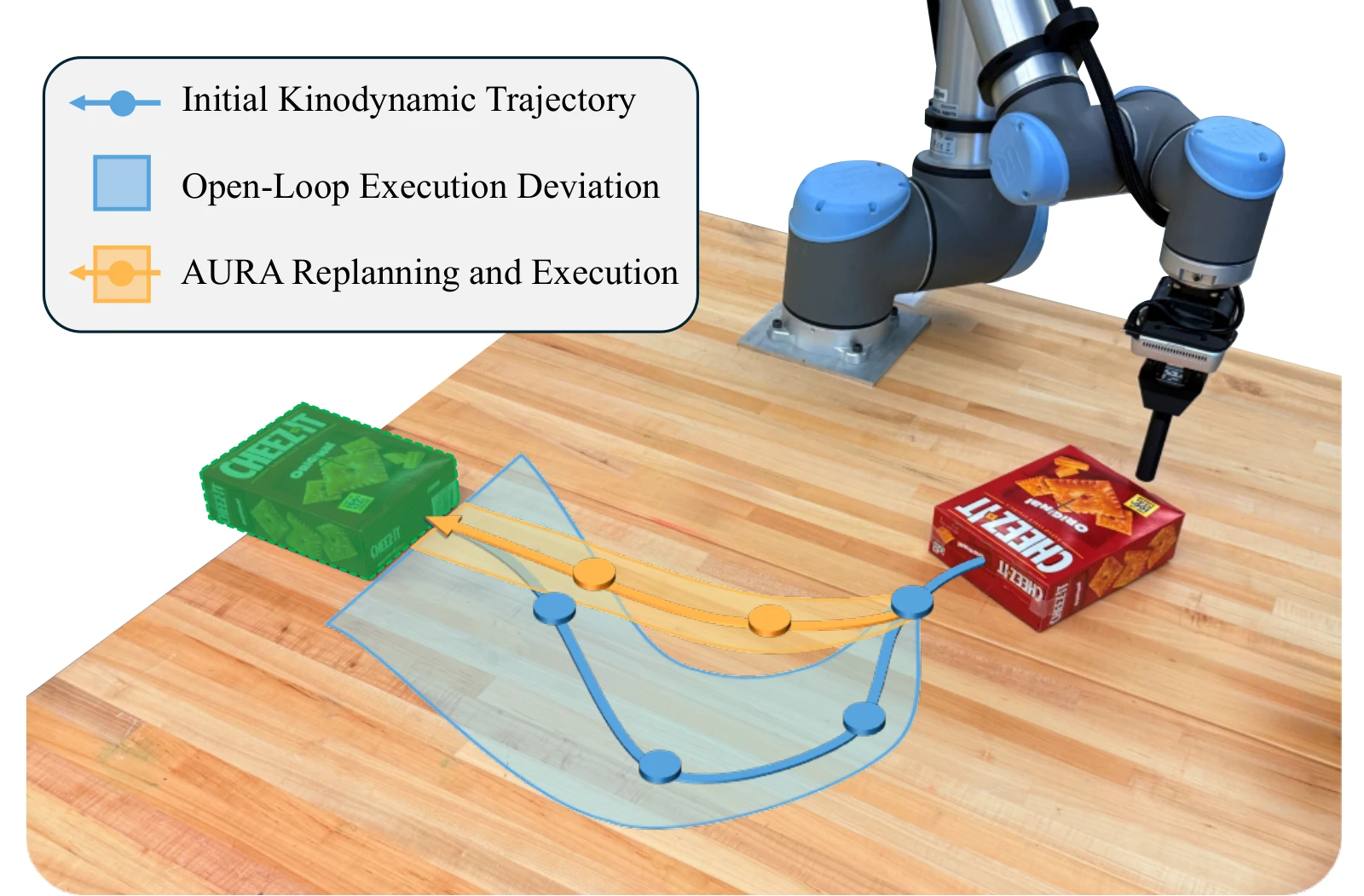 Open-loop execution of a pushing plan drifting from the planned path compared with AURA replanning and execution
