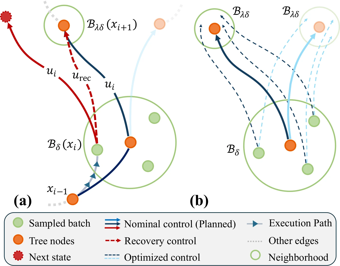 Batched optimization computing recovery controls from sampled nearby states toward child states in the tree