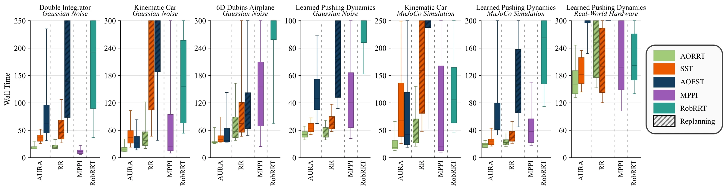 Distribution of total task completion time for AURA, restart replanning, MPPI, and Robust-RRT