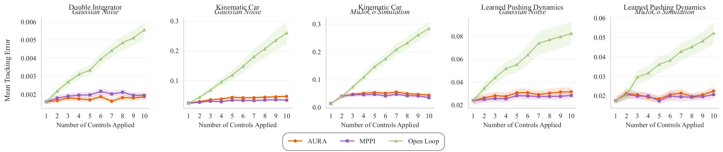 Mean tracking error over ten applied controls for AURA, MPPI, and open-loop execution across five systems and environments