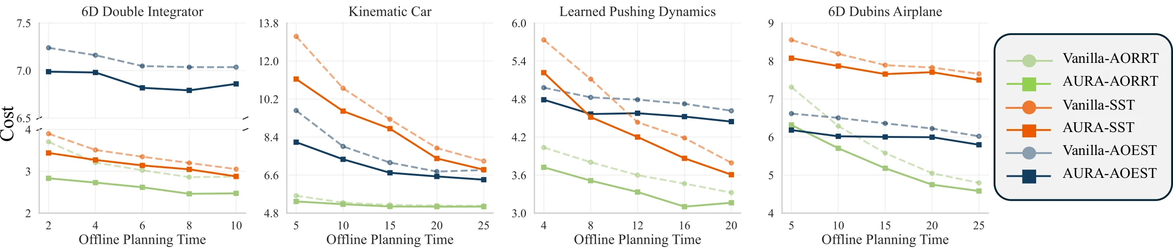Final trajectory cost for vanilla and AURA versions of AO-RRT, SST, and AO-EST across four dynamical systems
