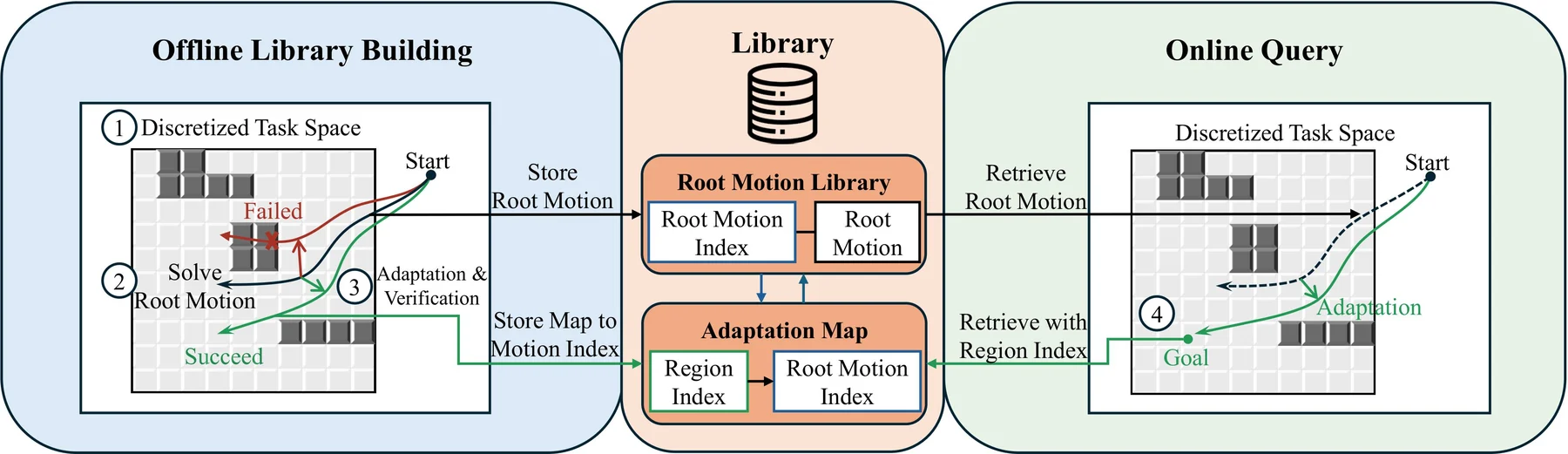 CoAd pipeline from task-space discretization and offline library construction to constant-time online retrieval and adaptation