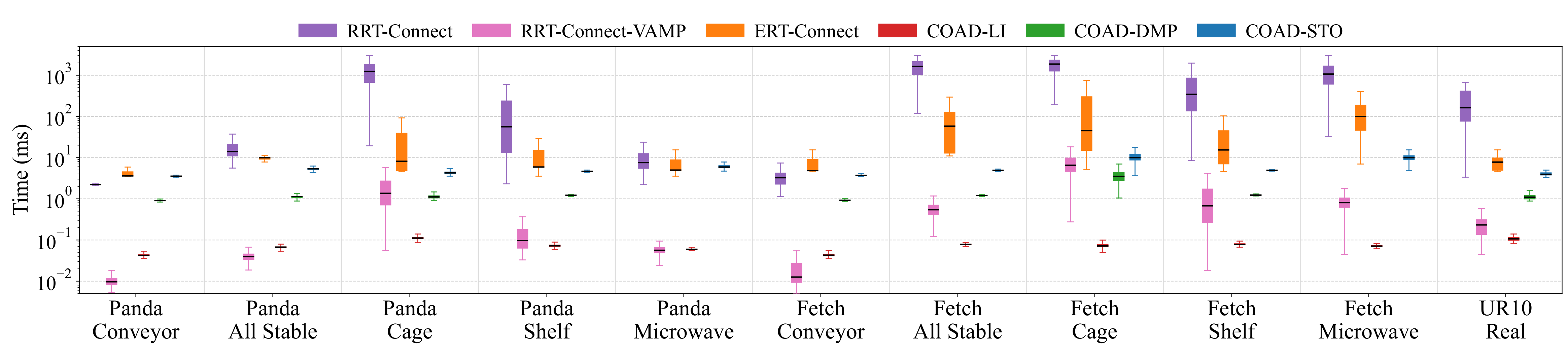 Log-scale comparison of planning-time distributions across all methods and environments