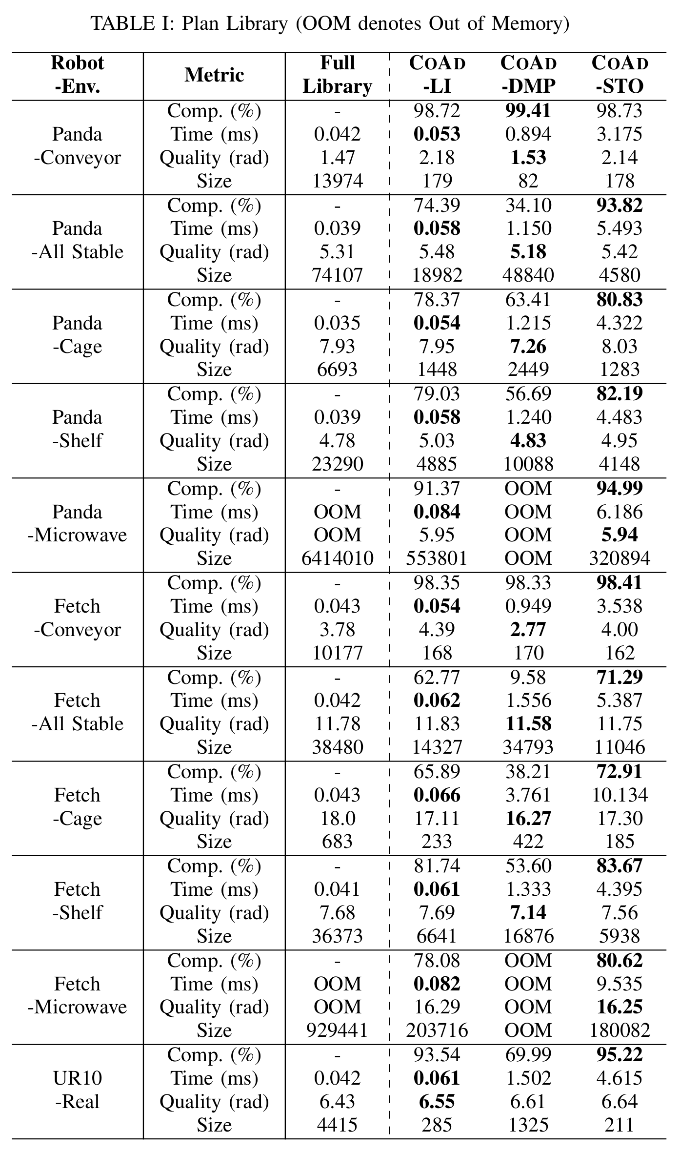 Table comparing library compression, adaptation time, path quality, and stored library size across CoAd variants
