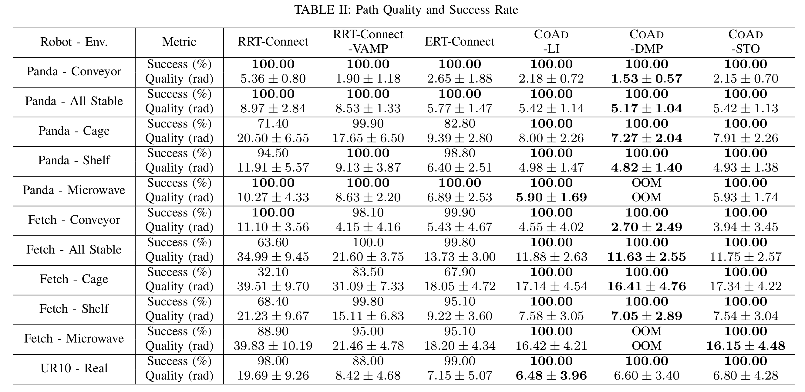 Table comparing success rate and joint-space path quality for planning baselines and CoAd variants