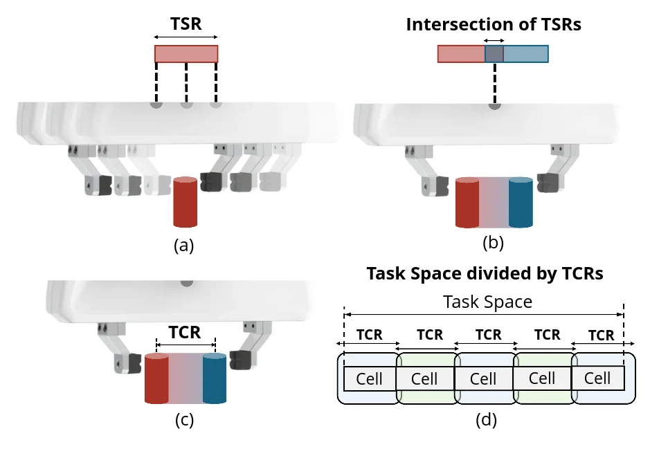 Diagram relating Task Space Regions, their intersections, Task Coverage Regions, and finite task-space cells