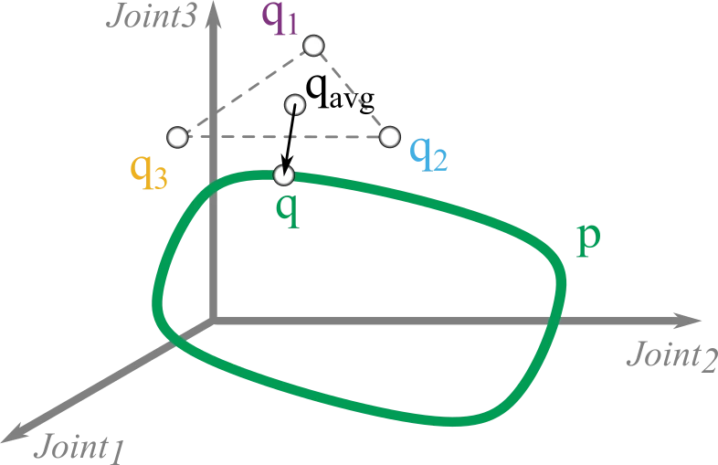 Weighted average of neighboring configurations projected onto a self-motion manifold