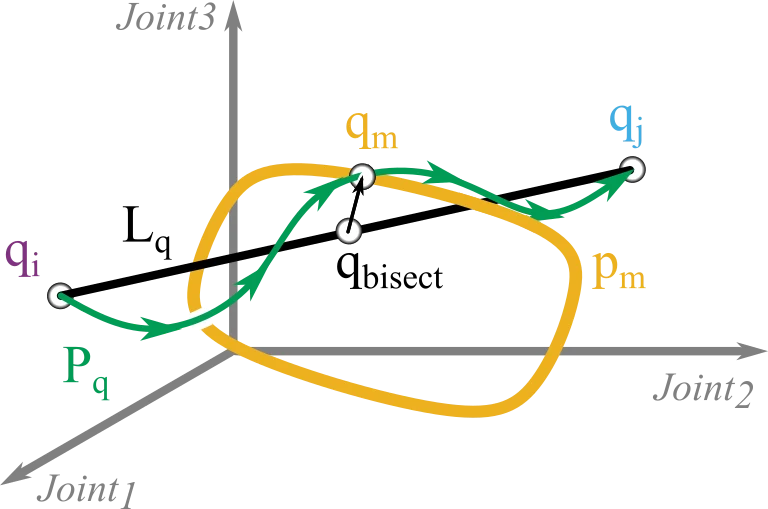 A projected configuration path checked against a straight line in configuration space