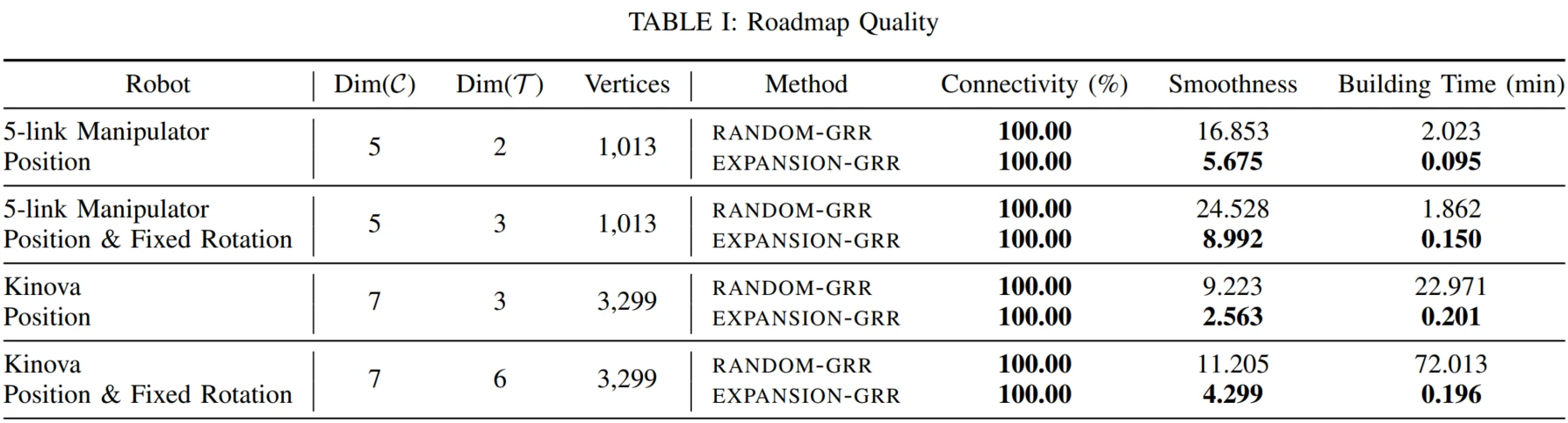 Table comparing roadmap computation time, connectivity, and smoothness