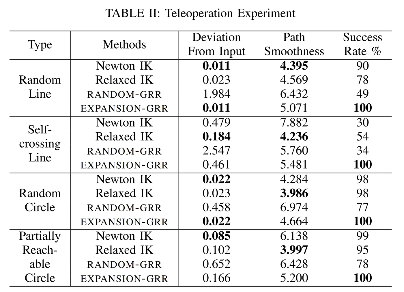Teleoperation experiment results comparing inverse kinematics and GRR methods