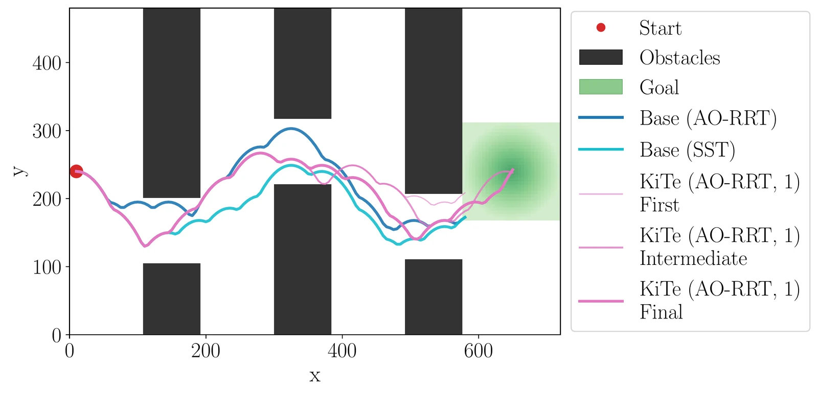 Flappy Bird trajectories comparing KiTe with kinodynamic planning baselines