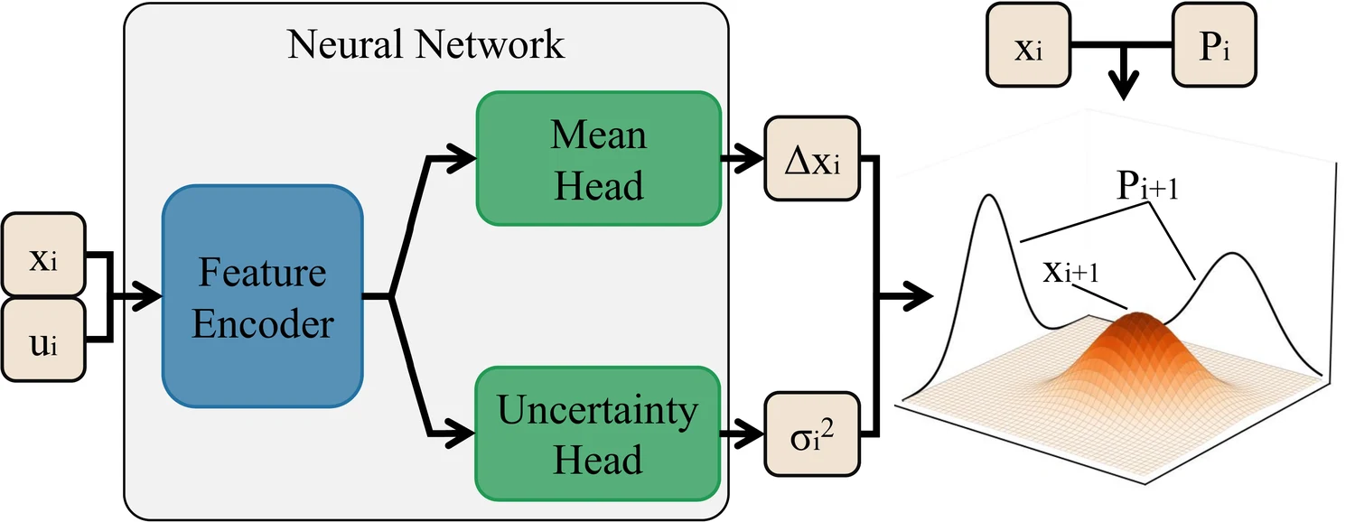 Neural belief dynamics model with mean and uncertainty prediction heads